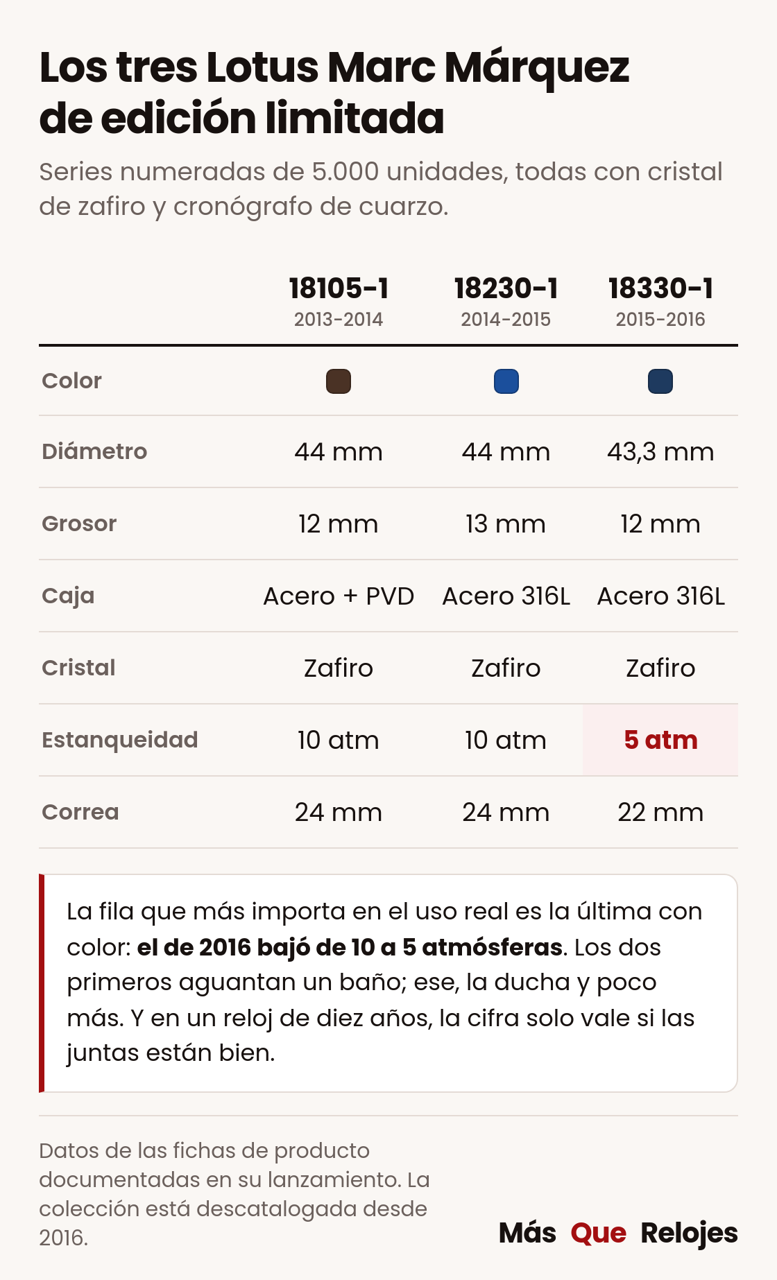 Tabla comparativa de los tres relojes Lotus Marc Márquez de edición limitada: 18105-1, 18230-1 y 18330-1