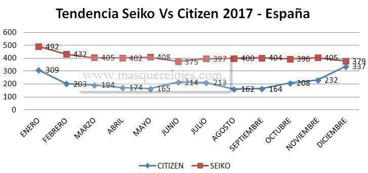comparativa Seiko Citizen