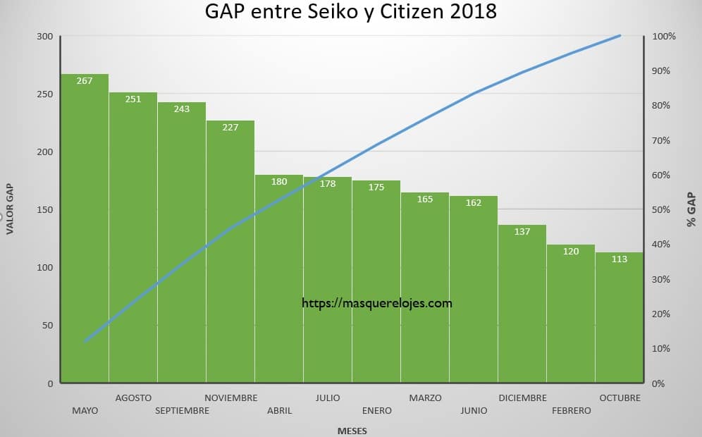 GAP Seiko Citizen