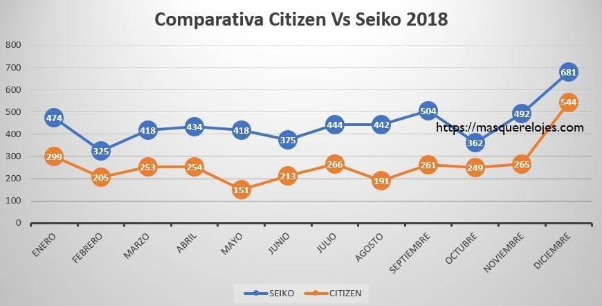 Seiko Vs Citizen