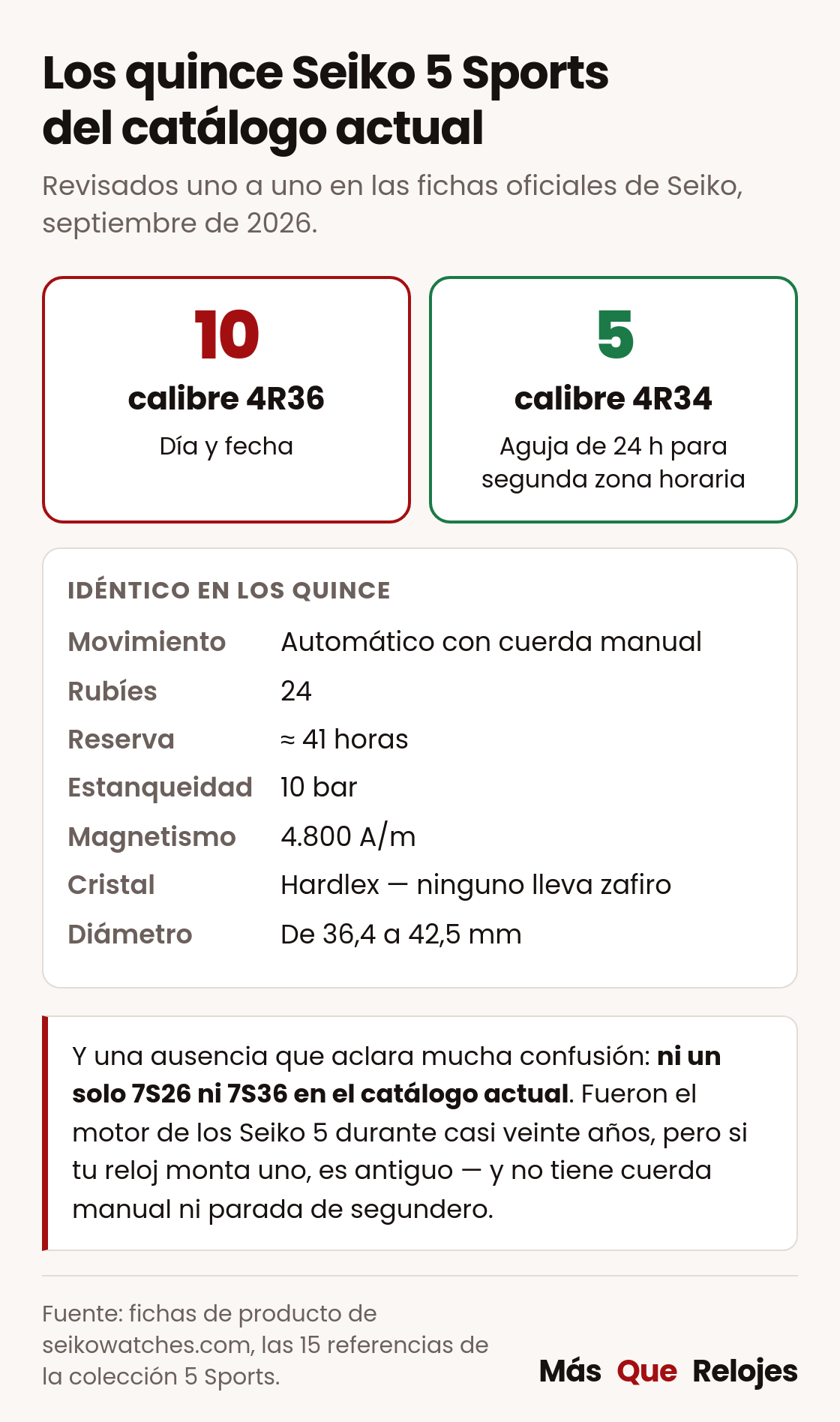 Qué calibre monta cada Seiko 5 Sports y qué comparten los quince