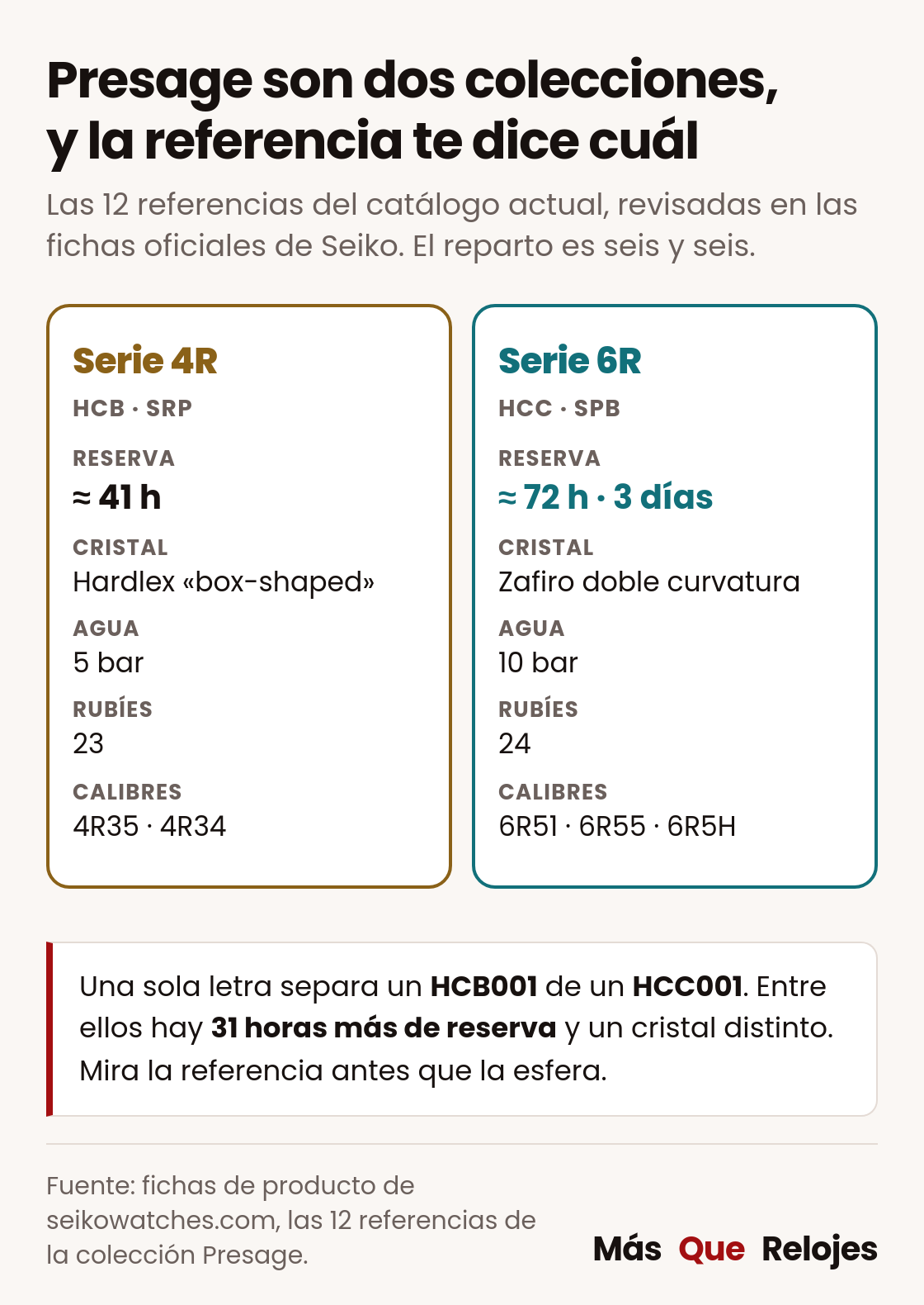 Comparativa de las series 4R y 6R de Seiko Presage