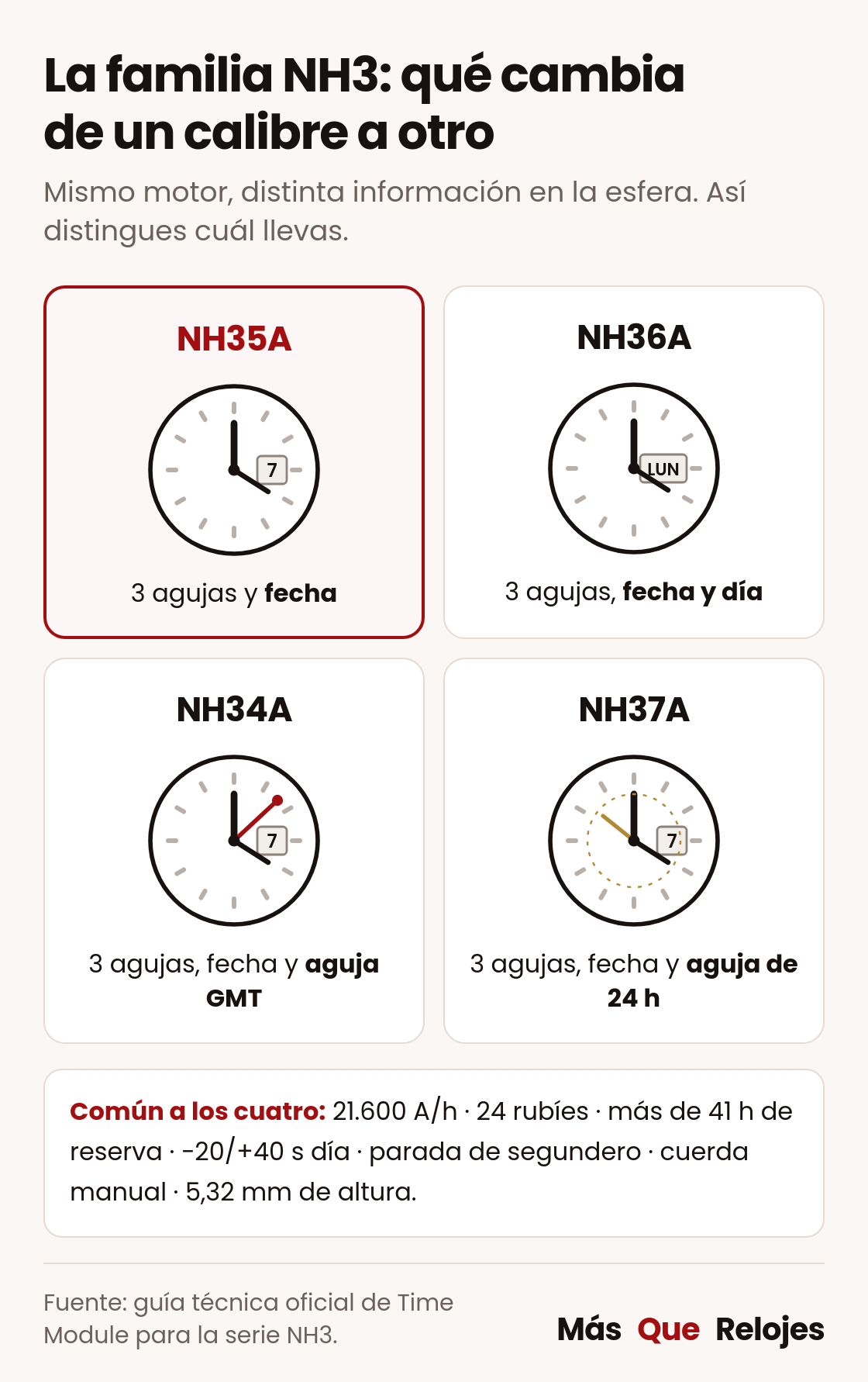 Infografía de la familia NH3: NH35A, NH36A, NH34A y NH37A con lo que muestra cada esfera