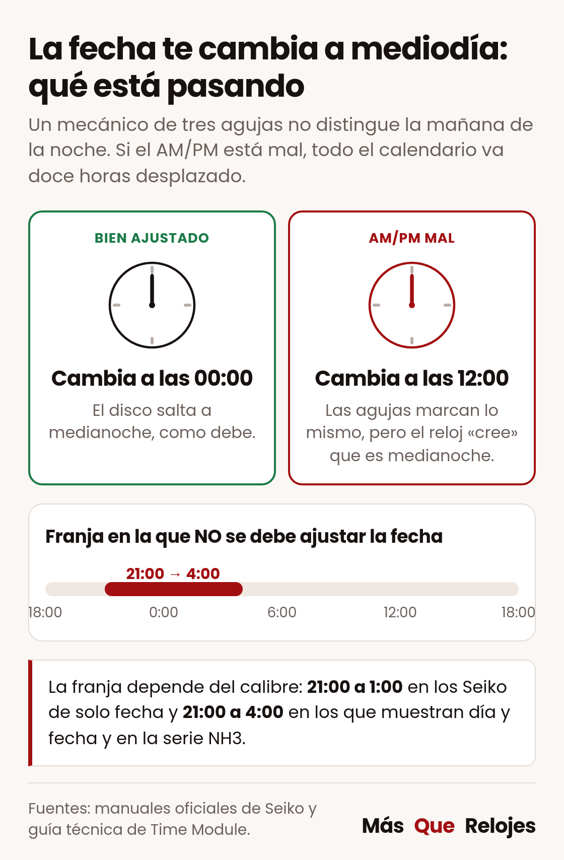 Infografía con la franja horaria en la que no se debe ajustar la fecha de un reloj y el efecto del AM/PM mal ajustado