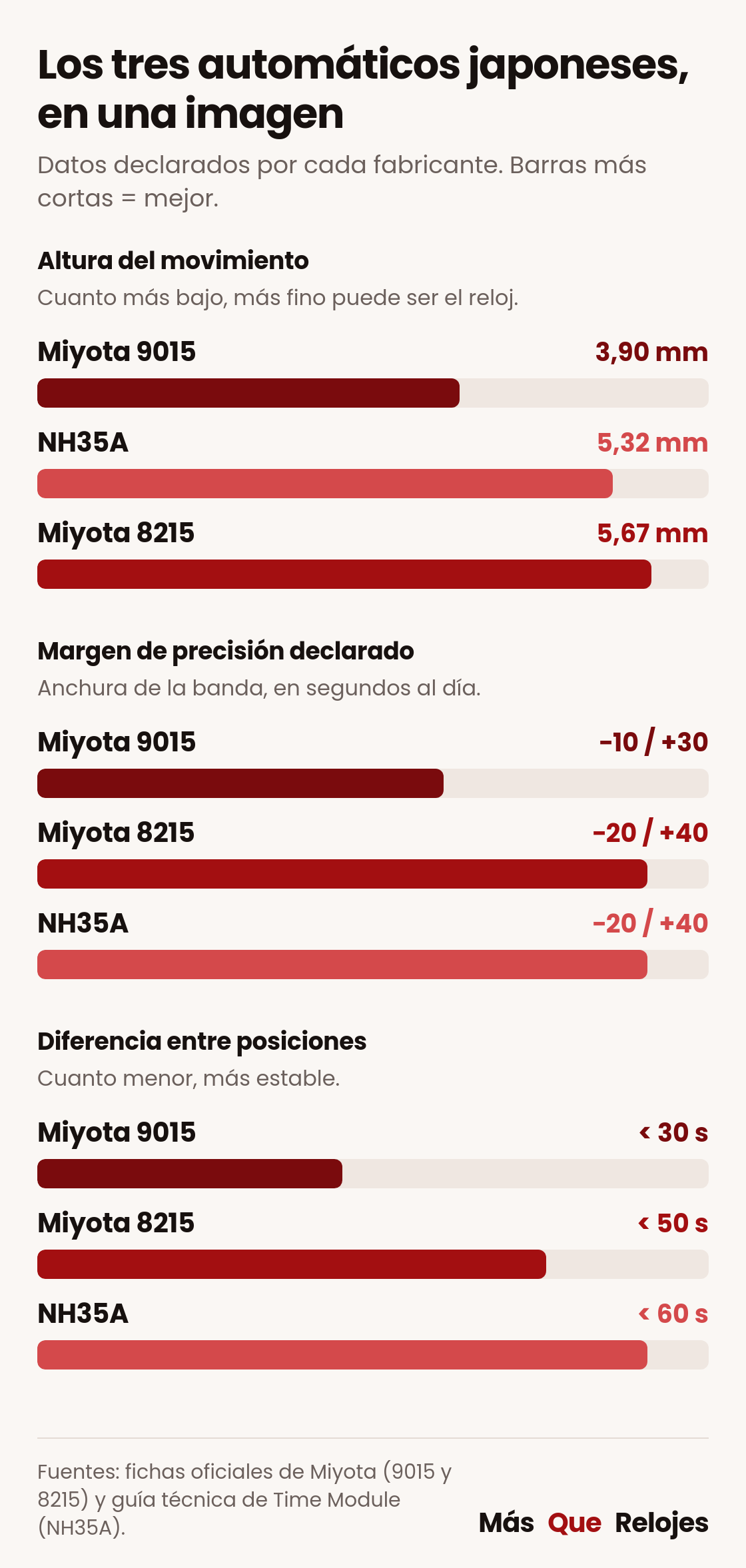 Gráfico de barras comparando altura, margen de precisión y diferencia entre posiciones de los calibres Miyota 9015, Miyota 8215 y NH35A
