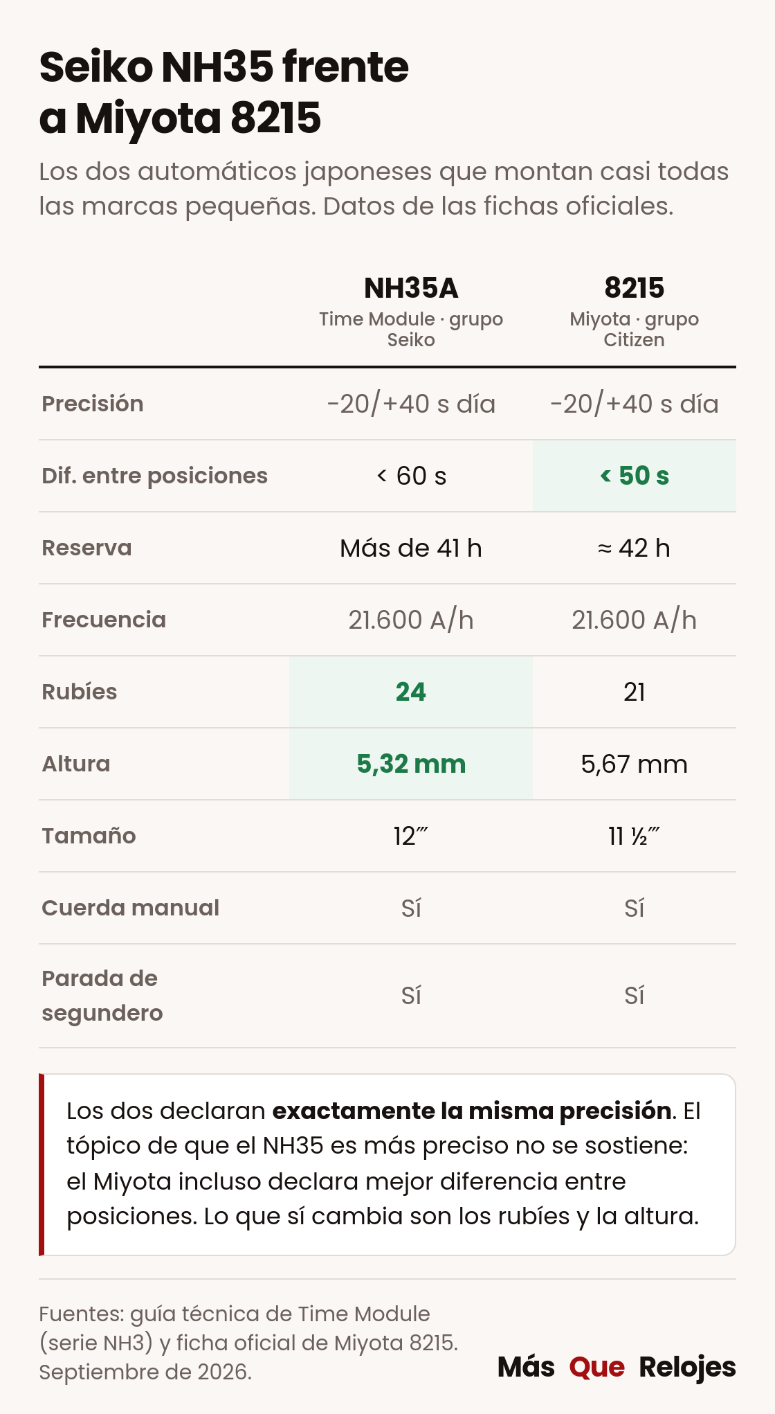 Tabla comparativa del calibre NH35 de Time Module y el Miyota 8215 con precisión, reserva de marcha, rubíes y altura
