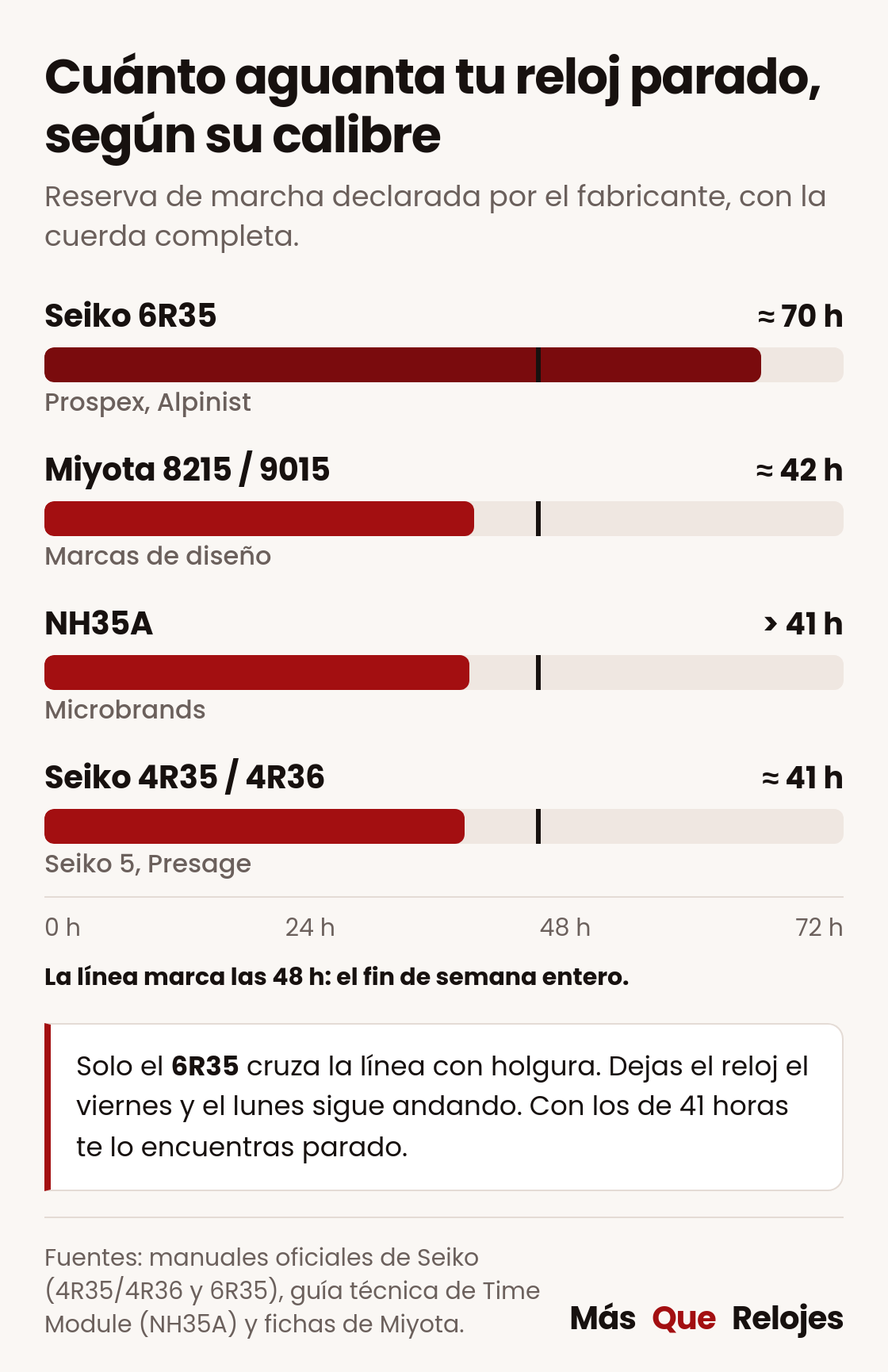 Gráfico de barras con la reserva de marcha declarada de los calibres Seiko 6R35, Miyota 8215 y 9015, NH35A y Seiko 4R35