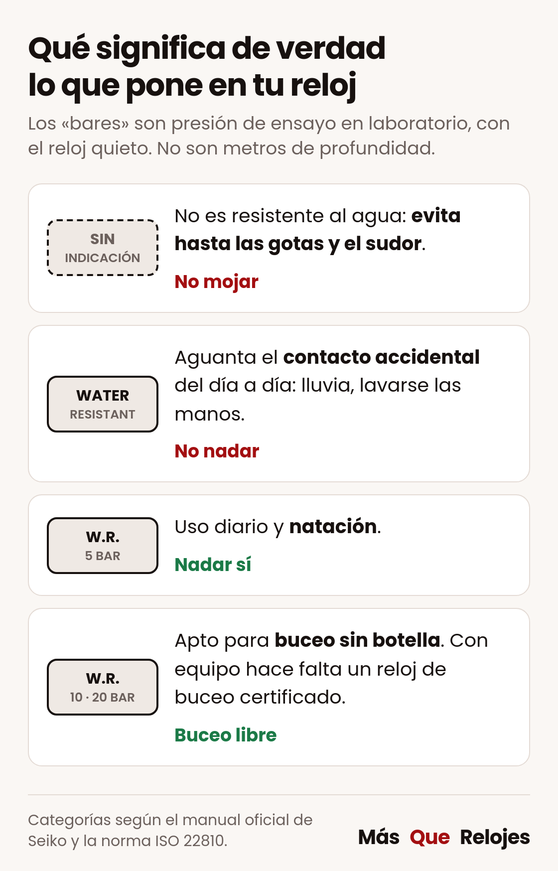 Tabla con las categorías de resistencia al agua: sin indicación, water resistant, 5 bar y 10-20 bar, y si se puede nadar con cada una