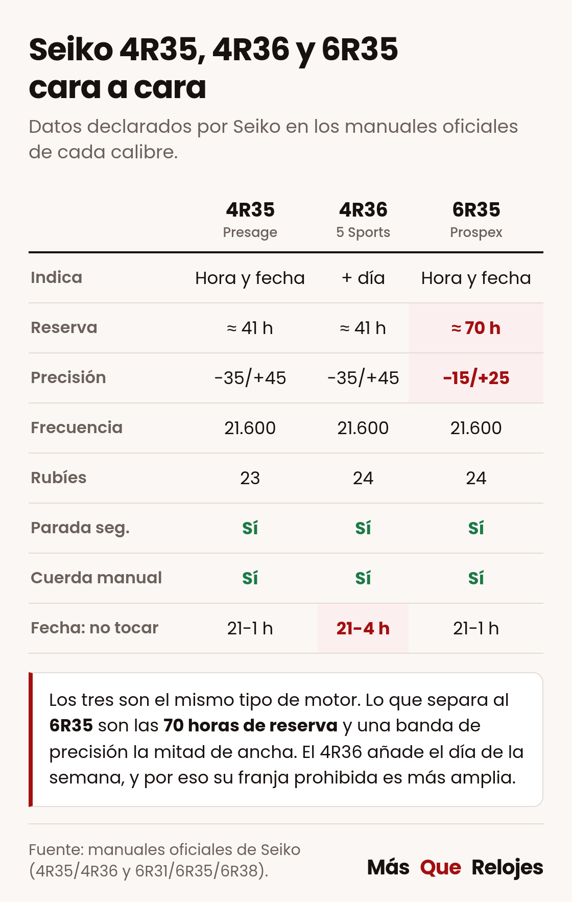 Tabla comparativa de los calibres Seiko 4R35, 4R36 y 6R35: reserva, precisión, rubíes y franja en la que no se toca la fecha