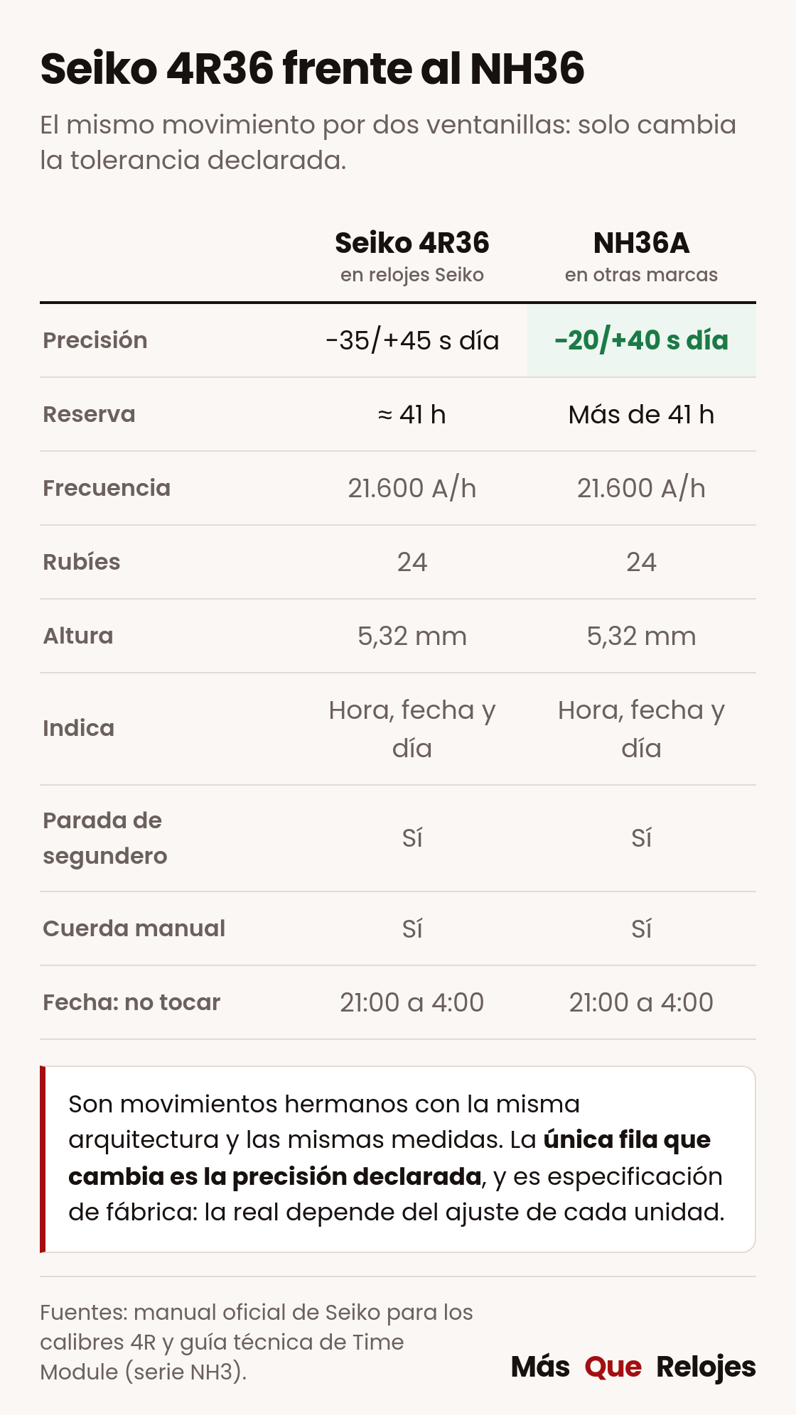 Tabla comparativa de los calibres Seiko 4R36 y NH36 con precisión, reserva, rubíes y altura