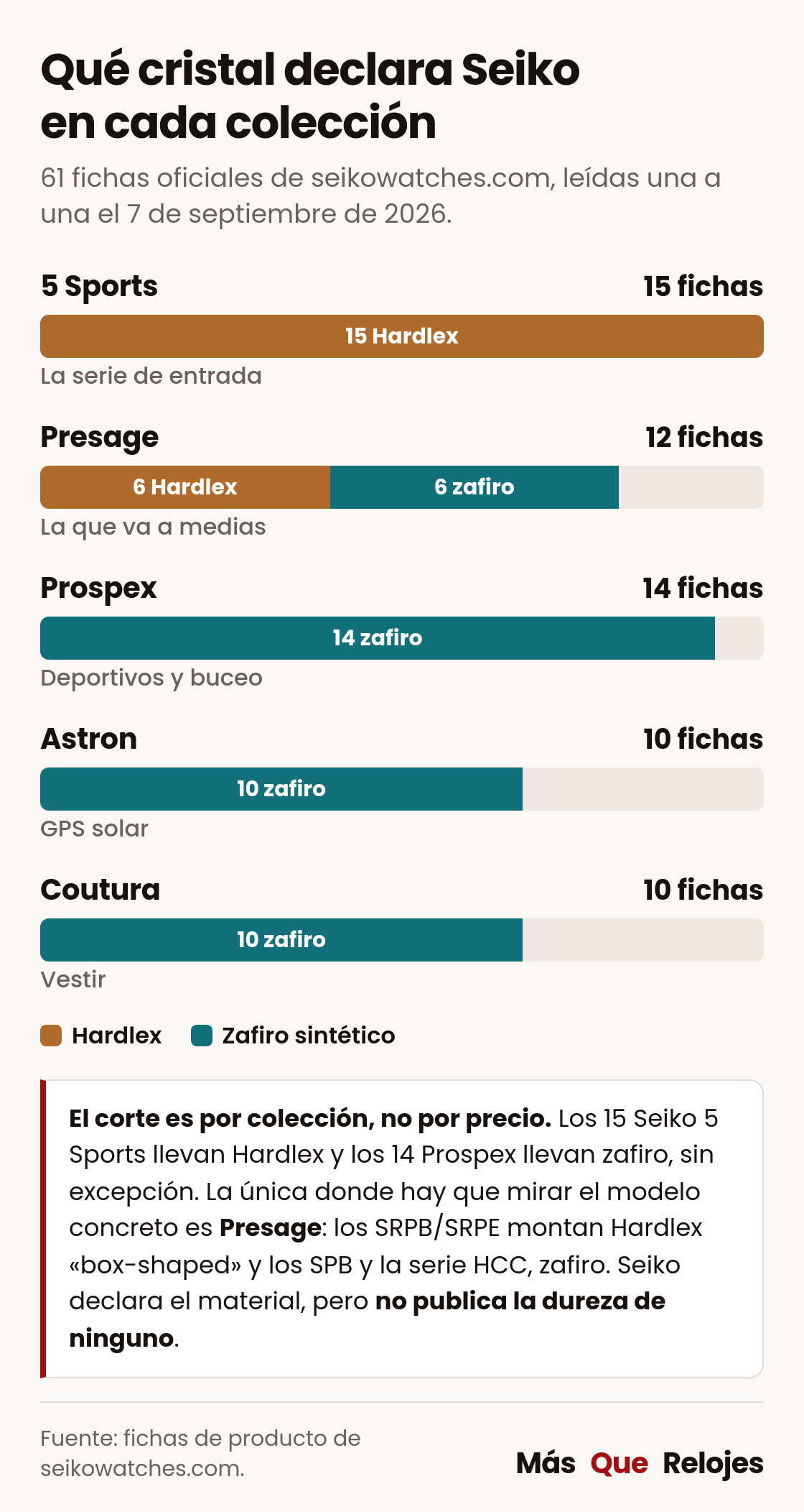 Gráfico del cristal que declara Seiko por colección: los 15 Seiko 5 Sports llevan Hardlex, los 14 Prospex zafiro, y Presage se reparte 6 y 6