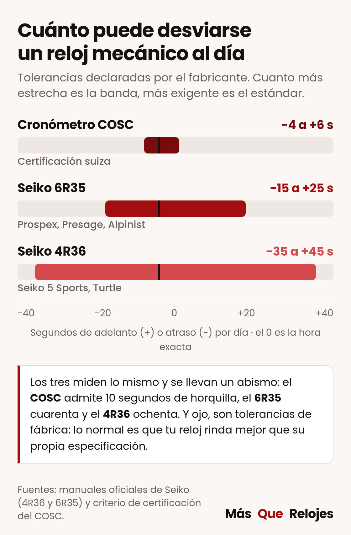 Gráfico de rangos con las tolerancias diarias declaradas: cronómetro COSC de -4 a +6, Seiko 6R35 de -15 a +25 y Seiko 4R36 de -35 a +45 segundos al día