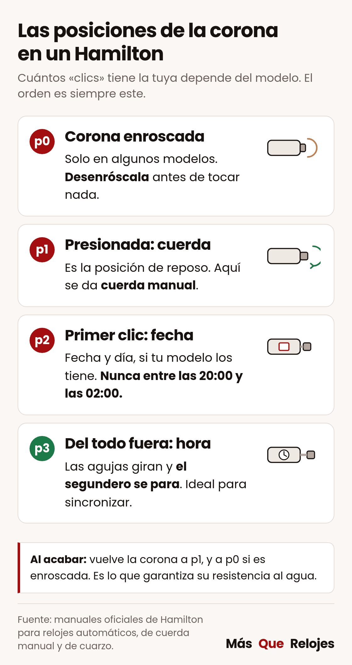 Infografía con las cuatro posiciones de la corona de un reloj Hamilton: p0 enroscada, p1 cuerda, p2 fecha y p3 hora con el segundero parado